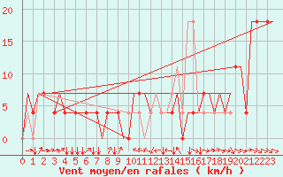 Courbe de la force du vent pour Mineral