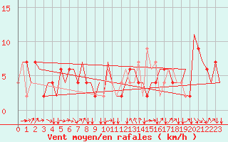 Courbe de la force du vent pour Verona / Villafranca
