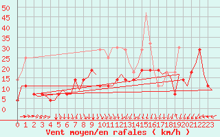 Courbe de la force du vent pour Gilze-Rijen
