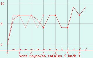 Courbe de la force du vent pour Skelleftea Airport