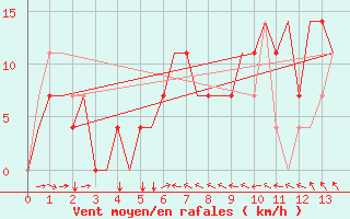 Courbe de la force du vent pour Groznyj