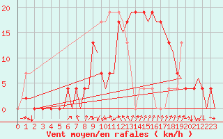 Courbe de la force du vent pour Gerona (Esp)