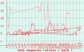 Courbe de la force du vent pour Beauvechain (Be)