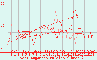 Courbe de la force du vent pour Torino / Caselle