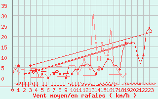 Courbe de la force du vent pour Olbia / Costa Smeralda