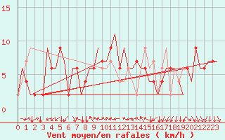 Courbe de la force du vent pour Torino / Caselle