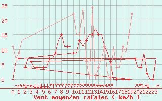 Courbe de la force du vent pour Istanbul / Sabiha Gokcen