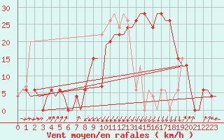 Courbe de la force du vent pour Annaba