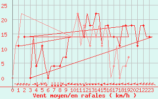 Courbe de la force du vent pour Mineral