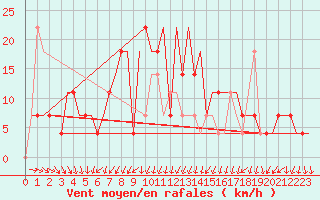 Courbe de la force du vent pour Samara