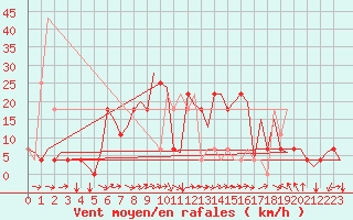 Courbe de la force du vent pour Poprad / Tatry