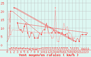 Courbe de la force du vent pour Venezia / Tessera