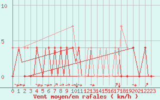 Courbe de la force du vent pour Bardufoss