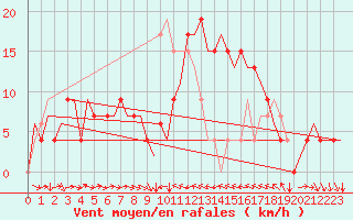 Courbe de la force du vent pour Alicante / El Altet