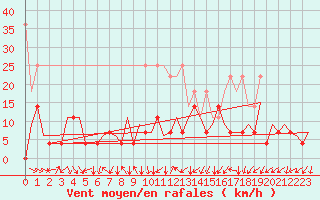 Courbe de la force du vent pour Frankfort (All)
