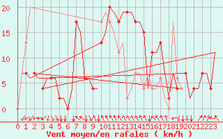 Courbe de la force du vent pour Cagliari / Elmas