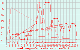 Courbe de la force du vent pour Varna