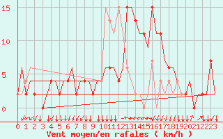 Courbe de la force du vent pour Alghero