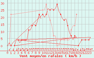 Courbe de la force du vent pour Mariehamn / Aland Island