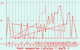 Courbe de la force du vent pour Gerona (Esp)