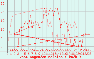 Courbe de la force du vent pour Kryvyi Rih