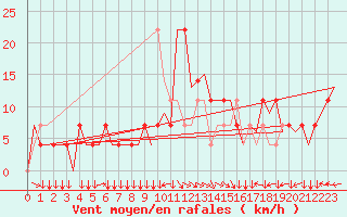 Courbe de la force du vent pour Klagenfurt-Flughafen