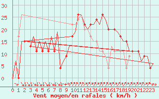 Courbe de la force du vent pour Barcelona / Aeropuerto