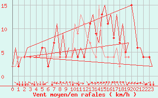 Courbe de la force du vent pour Ronchi Dei Legionari
