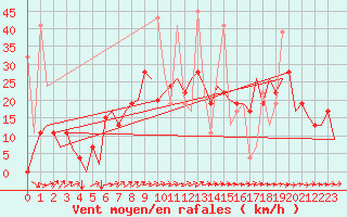 Courbe de la force du vent pour Gaziantep