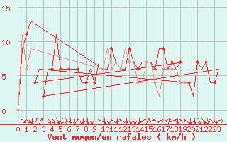 Courbe de la force du vent pour Torino / Caselle