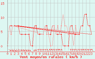 Courbe de la force du vent pour Szolnok