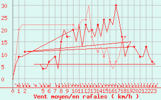 Courbe de la force du vent pour Pamplona (Esp)