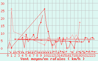 Courbe de la force du vent pour Gerona (Esp)