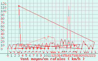 Courbe de la force du vent pour Faro / Aeroporto