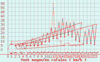 Courbe de la force du vent pour Huesca (Esp)