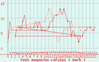 Courbe de la force du vent pour Verona / Villafranca