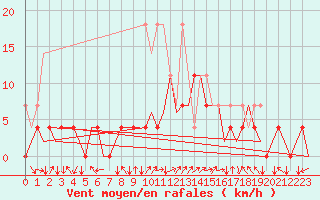 Courbe de la force du vent pour Muenster / Osnabrueck