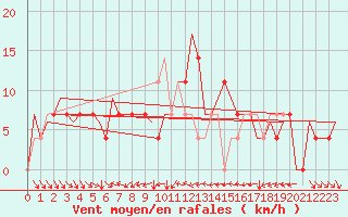 Courbe de la force du vent pour Srmellk International Airport