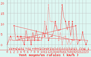 Courbe de la force du vent pour Santiago / Labacolla