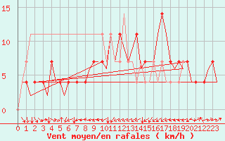 Courbe de la force du vent pour Stuttgart-Echterdingen
