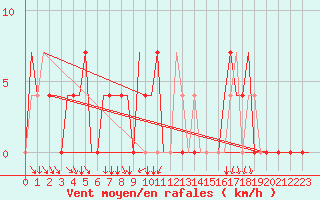 Courbe de la force du vent pour Kryvyi Rih