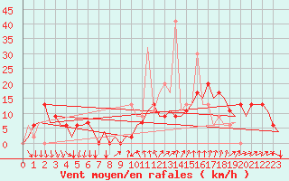 Courbe de la force du vent pour Madrid / Barajas (Esp)