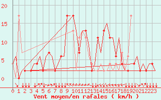 Courbe de la force du vent pour Olbia / Costa Smeralda