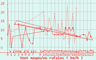 Courbe de la force du vent pour Rhodes Airport