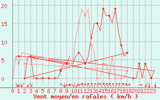Courbe de la force du vent pour Gerona (Esp)