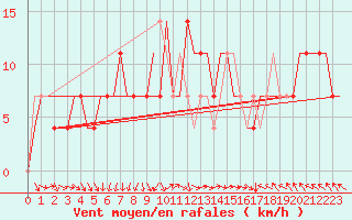 Courbe de la force du vent pour Kharkiv