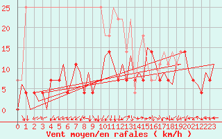 Courbe de la force du vent pour Tirgu Mures