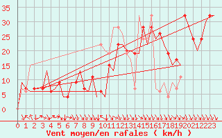 Courbe de la force du vent pour Pamplona (Esp)