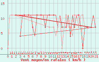 Courbe de la force du vent pour Barnaul