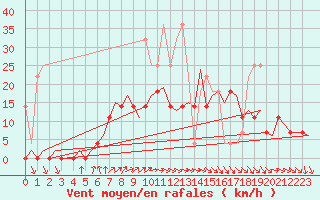 Courbe de la force du vent pour Woensdrecht